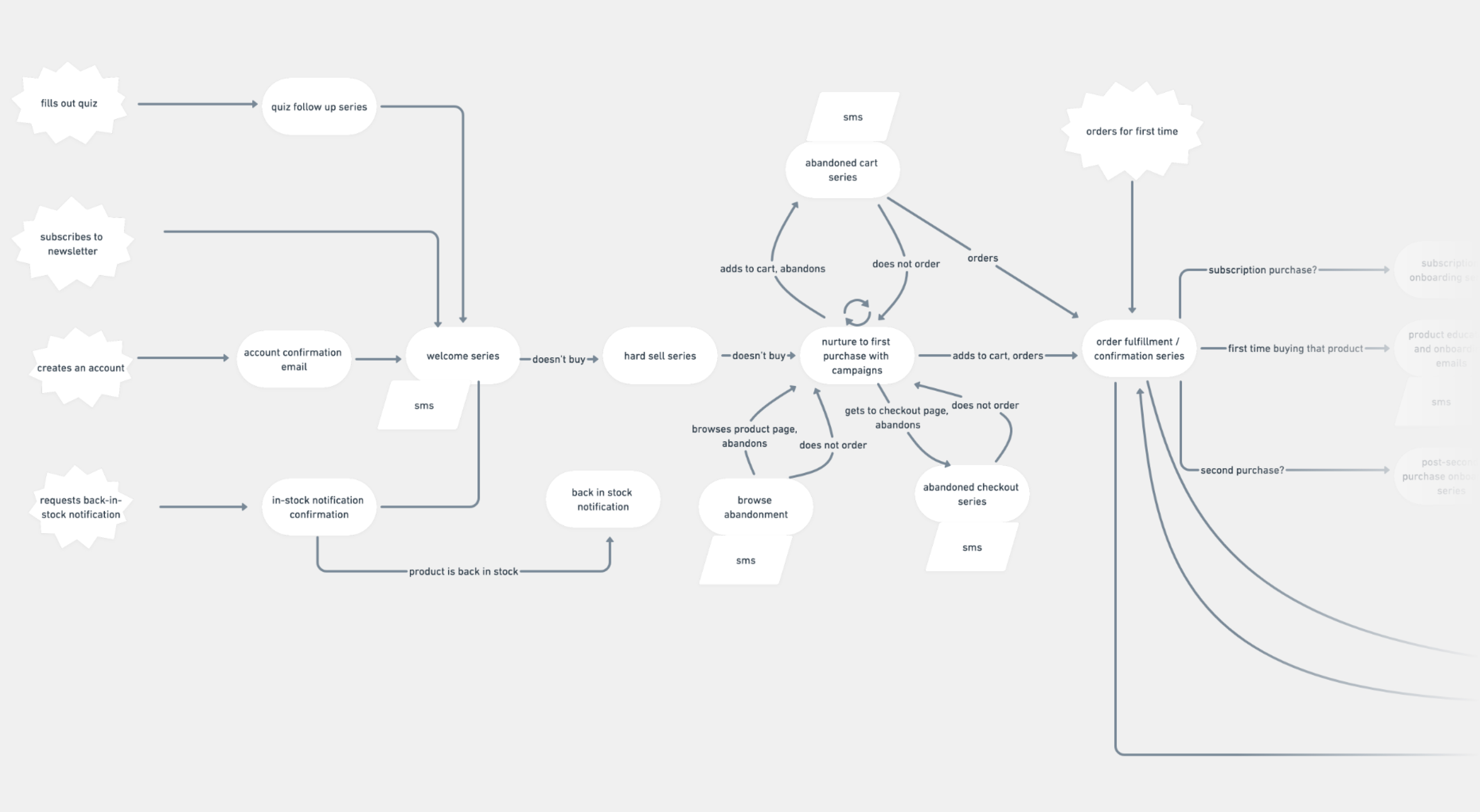 The ecommerce lifecycle flowchart