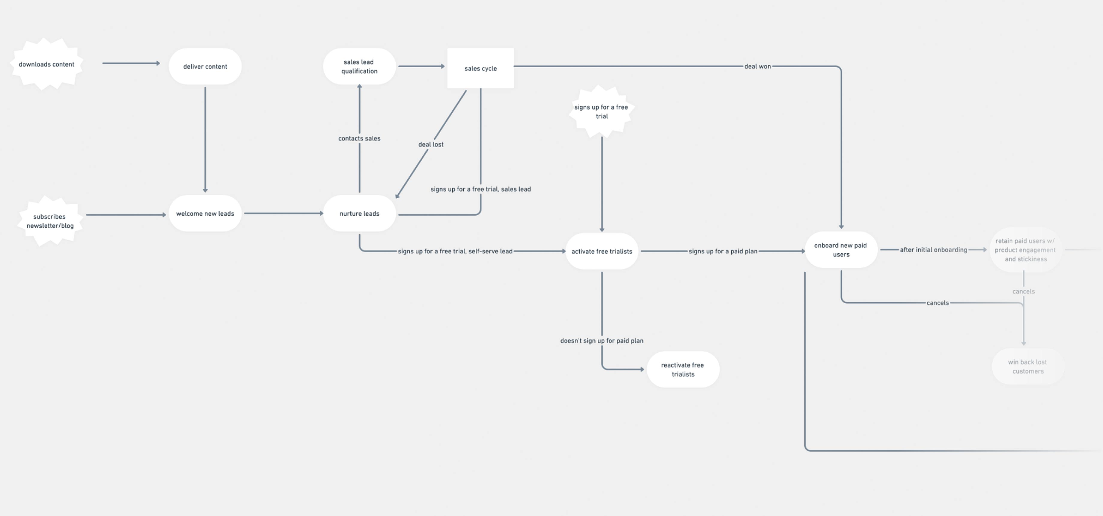 The SaaS lifecycle flowchart